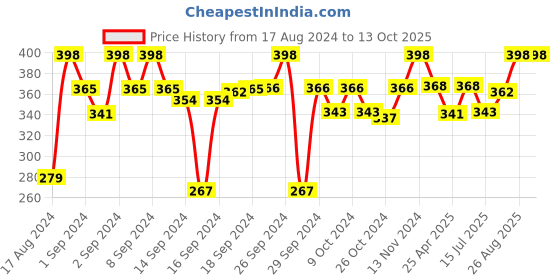 ajio.com magnus Set of 2 Airtight Leak-Proof Stainless Steel Containers magnus Price History Graph from 17 Aug 2024 to 12 Oct 2025