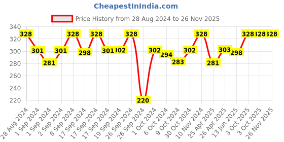 ajio.com magnus Set of 2 Airtight Leakproof Storage Containers magnus Price History Graph from 28 Aug 2024 to 26 Nov 2025