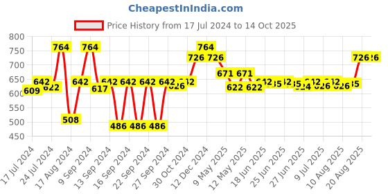 ajio.com magnus Set of 2 Airtight Stainless Steel Containers magnus Price History Graph from 17 Jul 2024 to 13 Oct 2025