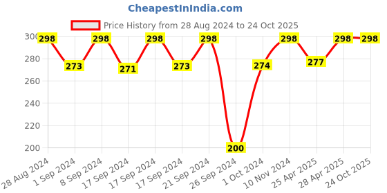ajio.com magnus Set of 2 Stainless Steel Round Containers magnus Price History Graph from 28 Aug 2024 to 23 Oct 2025
