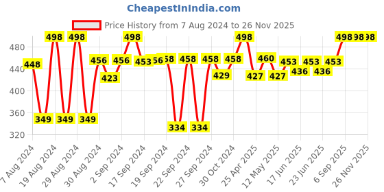 ajio.com magnus Set of 2 Stainless Steel Steam Lock Containers magnus Price History Graph from 7 Aug 2024 to 26 Nov 2025