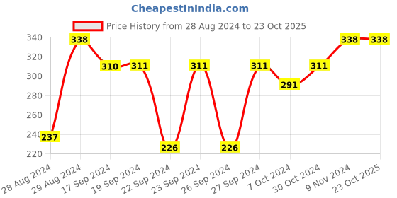 ajio.com magnus Set of 2 Stainless Steel Steam Lock Containers magnus Price History Graph from 28 Aug 2024 to 23 Oct 2025