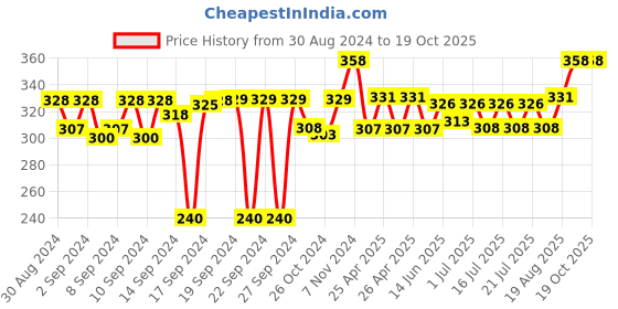 ajio.com magnus Set of 2 Stainless Steel Steam Lock Containers magnus Price History Graph from 30 Aug 2024 to 18 Oct 2025