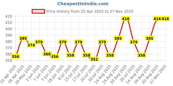 ajio.com magnus Set of 2 Steam Lock Airtight Stainless Steel Leakproof Containers magnus Price History Graph from 25 Apr 2025 to 26 Nov 2025