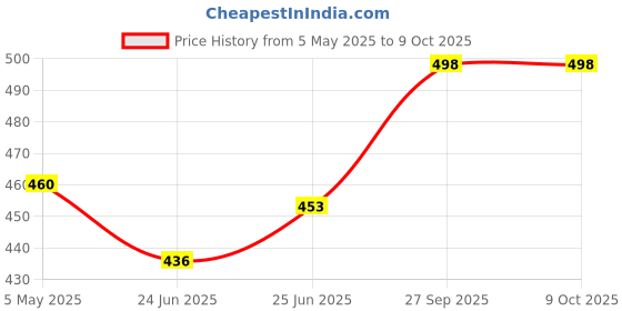 ajio.com magnus Set of 2 Utility Containers with Lid magnus Price History Graph from 5 May 2025 to 8 Oct 2025