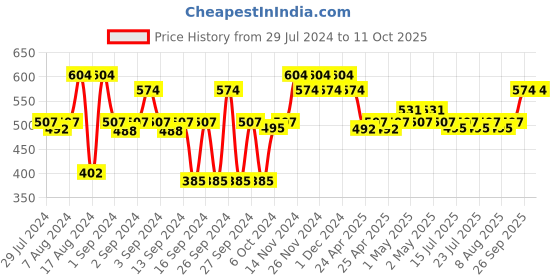 ajio.com magnus Set of 3 Klip Lock Airtight Stainless Steel Containers magnus Price History Graph from 29 Jul 2024 to 10 Oct 2025