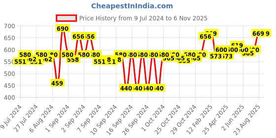ajio.com magnus Set of 3 Lunch Box with Pouch magnus Price History Graph from 9 Jul 2024 to 5 Nov 2025