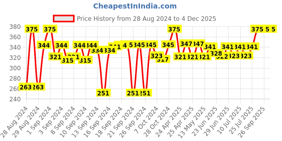 ajio.com magnus Set of 3 Stainless Steel Containers Lunch Box with Cover magnus Price History Graph from 28 Aug 2024 to 3 Dec 2025