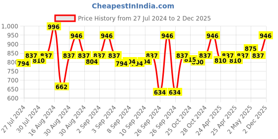 ajio.com magnus Set of 4 Airtight Leak-Proof Stainless Steel Containers magnus Price History Graph from 27 Jul 2024 to 2 Dec 2025
