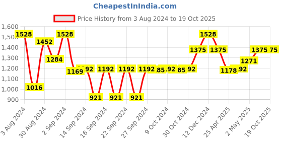 ajio.com magnus Set of 4 Stainless Steel Airtight Containers magnus Price History Graph from 3 Aug 2024 to 17 Oct 2025