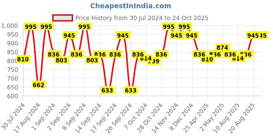ajio.com magnus Set of 5 Airtight Stainless Steel Containers magnus Price History Graph from 30 Jul 2024 to 23 Oct 2025