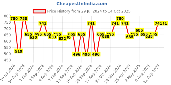 ajio.com magnus Set of 5 Stainless Steel Airtight Containers magnus Price History Graph from 29 Jul 2024 to 13 Oct 2025