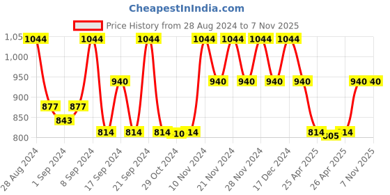 ajio.com magnus Set of 6 Easy Lock Stainless Steel Food Containers magnus Price History Graph from 28 Aug 2024 to 7 Nov 2025