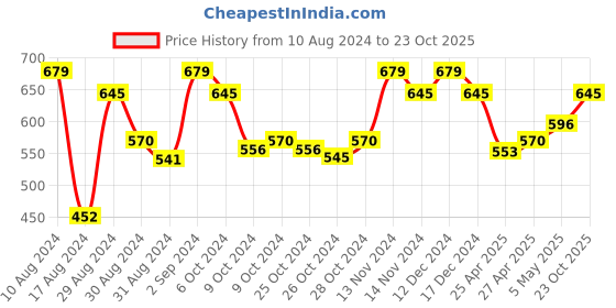 ajio.com magnus Staineless Steel Spice Racks magnus Price History Graph from 10 Aug 2024 to 23 Oct 2025