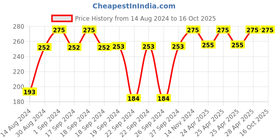 ajio.com magnus Stainless Steel Easy Lock Oval Prime Container magnus Price History Graph from 14 Aug 2024 to 16 Oct 2025