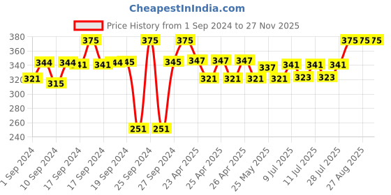 ajio.com magnus Stainless Steel Lunch Box with Leak-Proof Containers magnus Price History Graph from 1 Sep 2024 to 27 Nov 2025