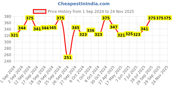 ajio.com magnus Stainless Steel Lunch Box with Leak-Proof Containers magnus Price History Graph from 1 Sep 2024 to 24 Nov 2025
