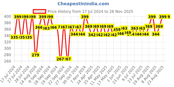 ajio.com magnus Stainless Steel Oval-Shaped Lunch Box with Container magnus Price History Graph from 17 Jul 2024 to 26 Nov 2025
