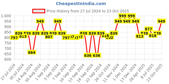 ajio.com magnus Stainless Steel Spice Set magnus Price History Graph from 27 Jul 2024 to 23 Oct 2025