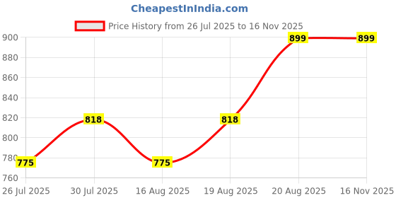 ajio.com magnus Stainless Steel Spike Lunch Box magnus Price History Graph from 26 Jul 2025 to 16 Nov 2025