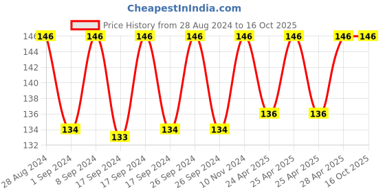 ajio.com magnus Stainless Steel Utility Container  280 ml magnus Price History Graph from 28 Aug 2024 to 15 Oct 2025