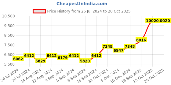 ajio.com silverspot jewel Maha Vishnu Idol with Acrylic Base silverspot jewel Price History Graph from 26 Jul 2024 to 20 Oct 2025