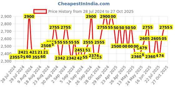 ajio.com cosa nostraa Mahadev Brooch & Trishul Lapel Pin Set cosa nostraa Price History Graph from 28 Jul 2024 to 27 Oct 2025