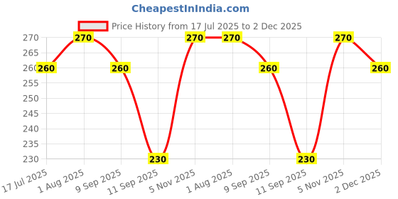 ajio.com maheshvi Women Animal Print A-Line Midi Dress maheshvi Price History Graph from 17 Jul 2025 to 2 Dec 2025