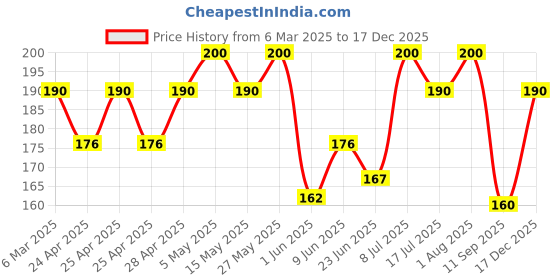ajio.com maheshvi Women Animal Top maheshvi Price History Graph from 6 Mar 2025 to 17 Dec 2025