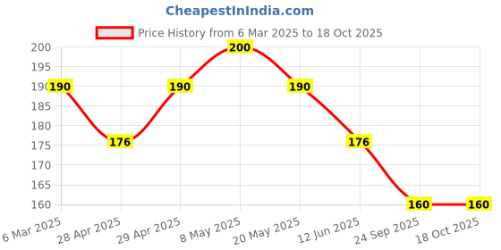 ajio.com maheshvi Women Checks Top maheshvi Price History Graph from 6 Mar 2025 to 18 Oct 2025