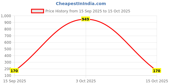 ajio.com maheshvi Women Fitted Regular Top maheshvi Price History Graph from 15 Sep 2025 to 15 Oct 2025