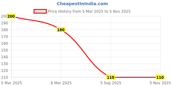 ajio.com maheshvi Women Fitted Round-Neck Top maheshvi Price History Graph from 5 Mar 2025 to 4 Nov 2025
