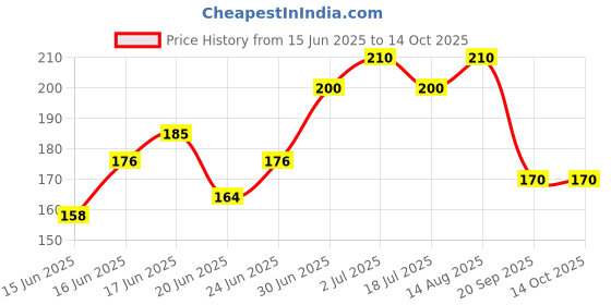 ajio.com maheshvi Women Fitted Top maheshvi Price History Graph from 15 Jun 2025 to 14 Oct 2025