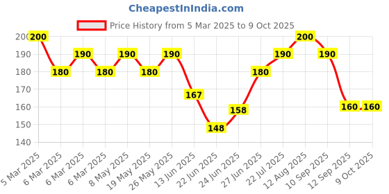 ajio.com maheshvi Women Fitted Top with Full Sleeves maheshvi Price History Graph from 5 Mar 2025 to 8 Oct 2025