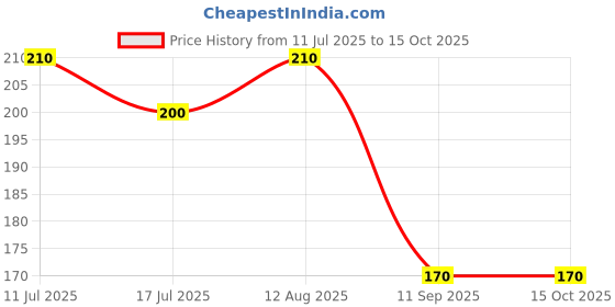 ajio.com maheshvi Women Fitted Top with Full Sleeves maheshvi Price History Graph from 11 Jul 2025 to 15 Oct 2025