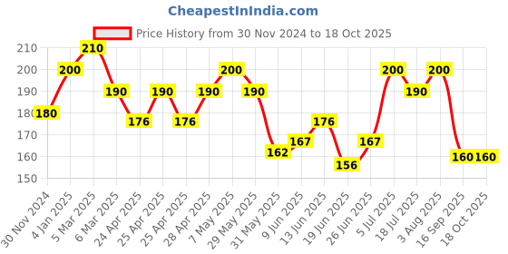 ajio.com maheshvi Women Fitted Top with Puff Sleeves maheshvi Price History Graph from 30 Nov 2024 to 17 Oct 2025