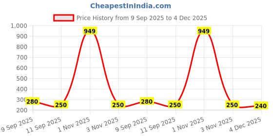 ajio.com maheshvi Women Floral Print Relaxed Fit Tunic Top maheshvi Price History Graph from 9 Sep 2025 to 4 Dec 2025