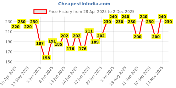 ajio.com maheshvi Women High-Rise Relaxed Fit Trousers maheshvi Price History Graph from 28 Apr 2025 to 2 Dec 2025