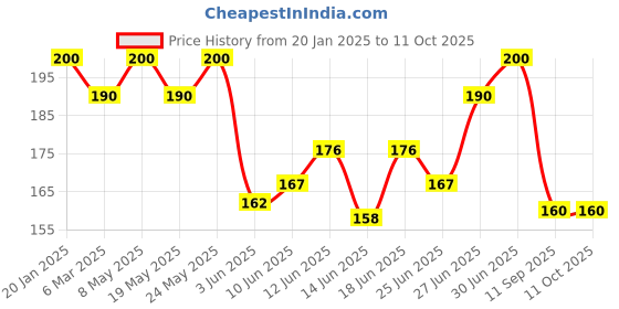 ajio.com maheshvi Women Houndstooth Top maheshvi Price History Graph from 20 Jan 2025 to 11 Oct 2025