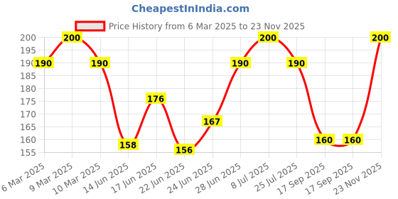 ajio.com maheshvi WOmen Leopard Print Slim Fit Top maheshvi Price History Graph from 6 Mar 2025 to 23 Nov 2025