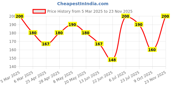 ajio.com maheshvi Women Polyester Top maheshvi Price History Graph from 5 Mar 2025 to 23 Nov 2025