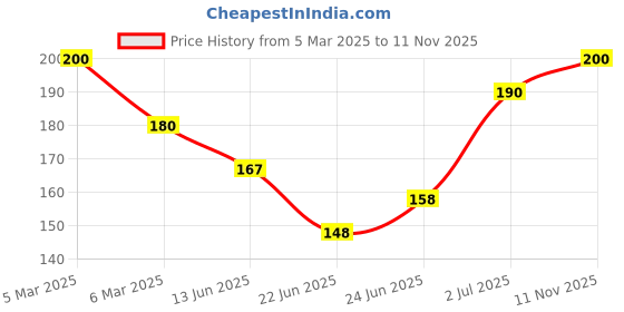 ajio.com maheshvi Women Polyester Top maheshvi Price History Graph from 5 Mar 2025 to 11 Nov 2025
