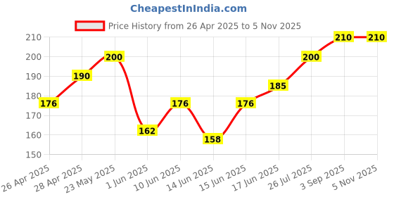 ajio.com maheshvi Women Polyester Top maheshvi Price History Graph from 26 Apr 2025 to 4 Nov 2025