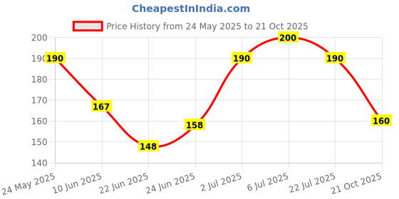 ajio.com maheshvi Women Polyester Top maheshvi Price History Graph from 24 May 2025 to 21 Oct 2025