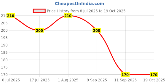 ajio.com maheshvi Women Regular Fit Square-Neck Top maheshvi Price History Graph from 8 Jul 2025 to 18 Oct 2025