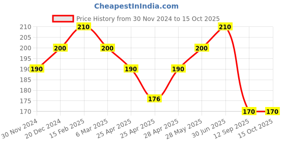 ajio.com maheshvi Women Regular Fit Top maheshvi Price History Graph from 30 Nov 2024 to 14 Oct 2025