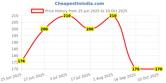 ajio.com maheshvi Women Regular Fit Wrap Top maheshvi Price History Graph from 25 Jun 2025 to 9 Oct 2025