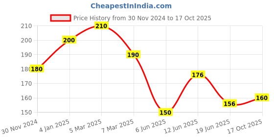 ajio.com maheshvi Women Regular Top maheshvi Price History Graph from 30 Nov 2024 to 17 Oct 2025