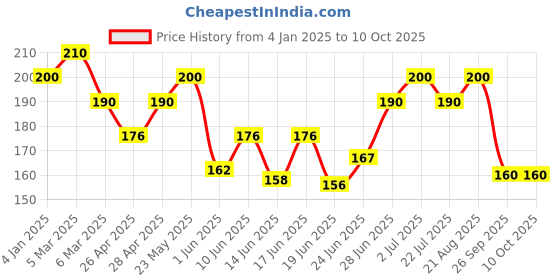 ajio.com maheshvi Women Regular Top maheshvi Price History Graph from 4 Jan 2025 to 9 Oct 2025