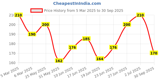 ajio.com maheshvi Women Regular Top maheshvi Price History Graph from 5 Mar 2025 to 30 Sep 2025